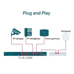 TP-Link TL-SL1226P Неуправляемый коммутатор с 24 портами PoE+ 10/100 Мбит/с и 2 комбинированными портами RJ45/SFP