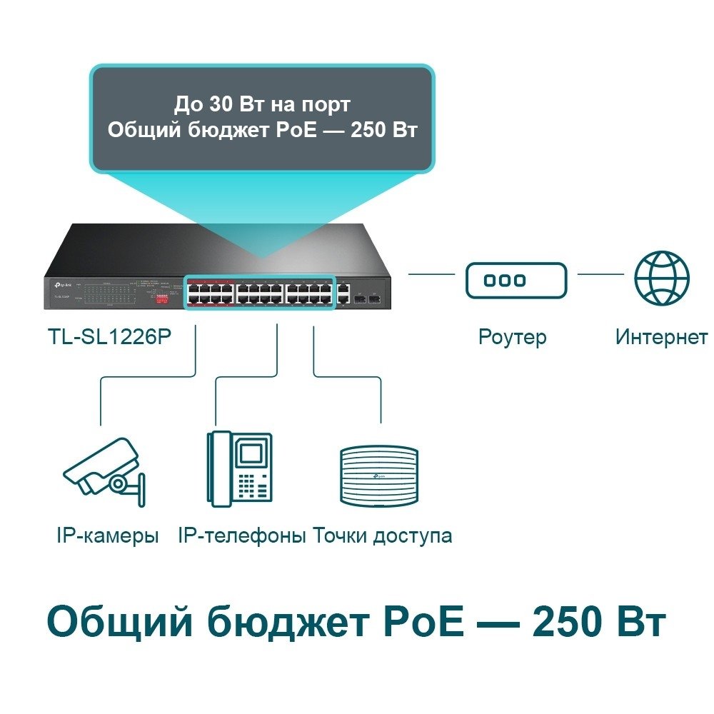 TP-Link TL-SL1226P Неуправляемый коммутатор с 24 портами PoE+ 10/100 Мбит/с и 2 комбинированными портами RJ45/SFP