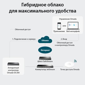 Контроллер/ Omada hardware Controller OC300, 2 gigabit ethernet ports, 1 USB 3.0 port, managed up to 500 Omada Access Points/Switch/Gateway, support batch configuration, firmware upgradation, intelligent network monitoring and captive portal, easy management via Omada APP/Web UI/Cloud access.