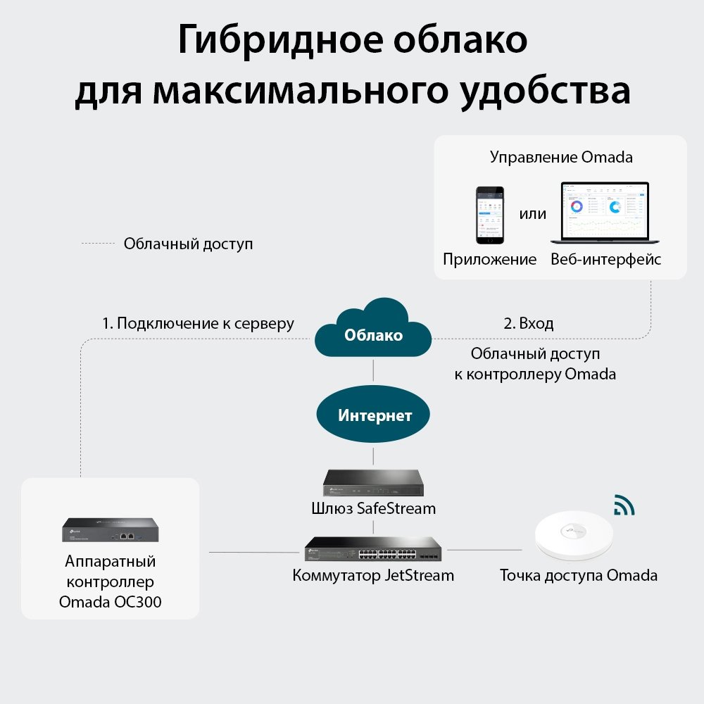 Контроллер/ Omada hardware Controller OC300, 2 gigabit ethernet ports, 1 USB 3.0 port, managed up to 500 Omada Access Points/Switch/Gateway, support batch configuration, firmware upgradation, intelligent network monitoring and captive portal, easy management via Omada APP/Web UI/Cloud access.